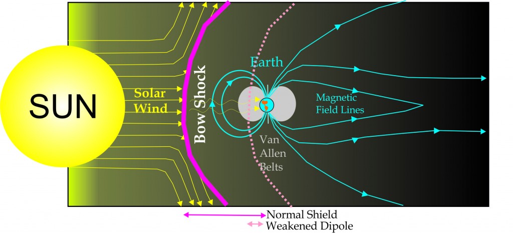 The magnetospheric shield protects the Earth from incoming solar and cosmic radiation. During periods when the Earths magnetic field is weak, the shield is down and harmful UV-B is increased on the surface of the Earth.