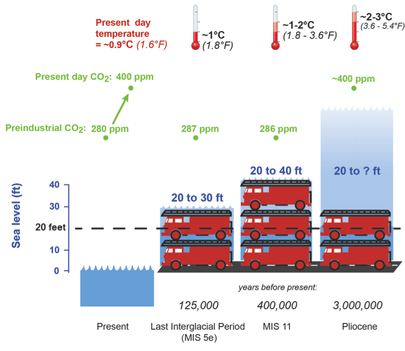 Small increases in global average temperature may eventually lead to sea-level rise of 6 metres or more according to evidence from past warm periods in Earth’s history. Temperatures shown are relative to preindustrial levels. Present day temperature is around 0.9°C higher than preindustrial levels.