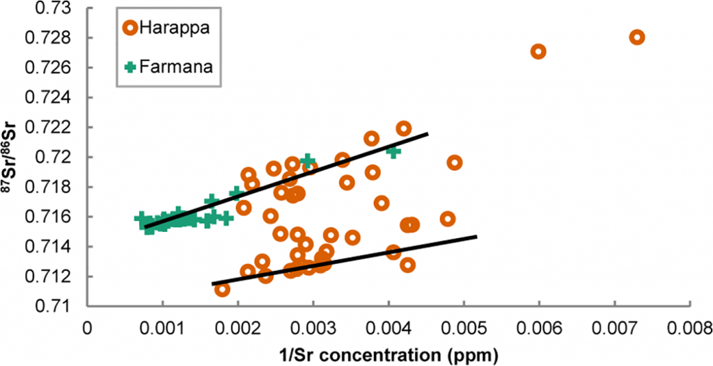 Isotopic Results